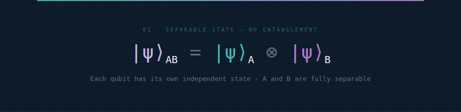 Separable state equation
