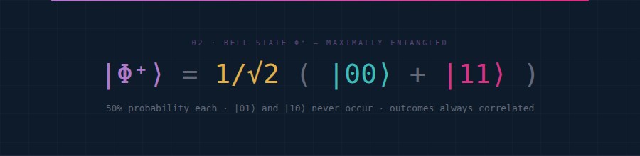 Bell state equation