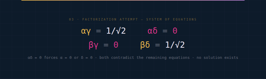 Factorization system of equations showing no solution exists