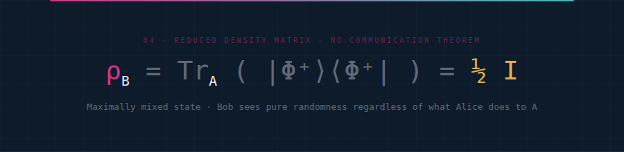 Reduced density matrix showing maximally mixed state
