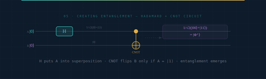 Hadamard plus CNOT circuit creating Bell state
