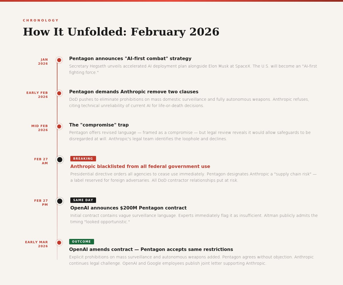 Timeline: How it unfolded February 2026