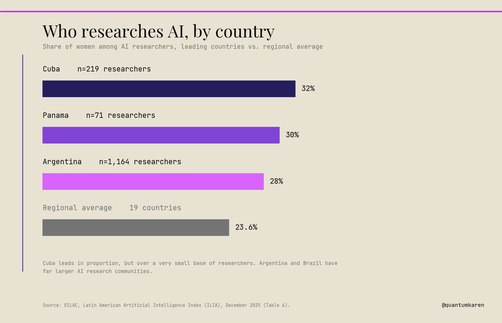 Share of women among AI researchers in the region's leading countries