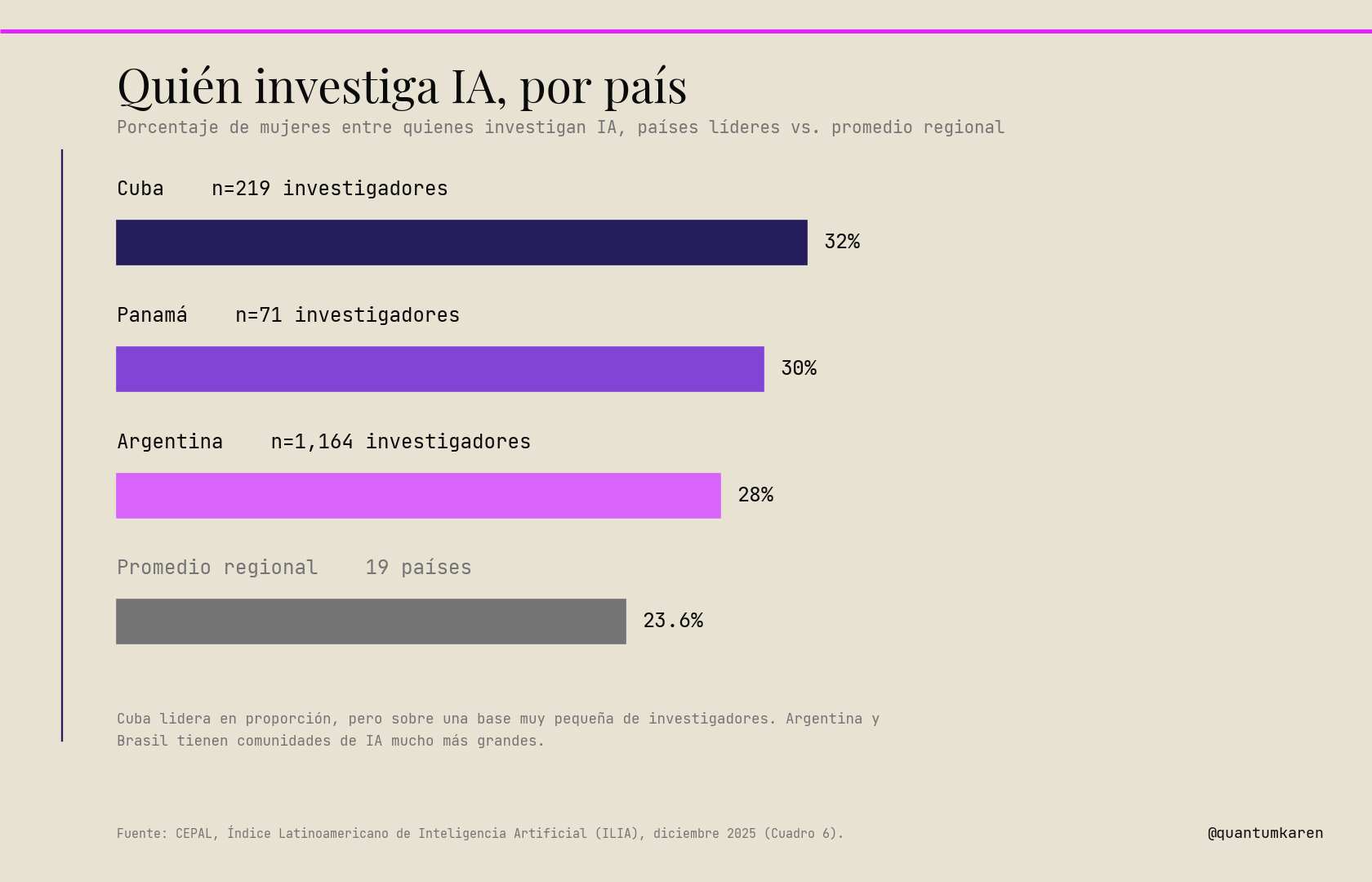Porcentaje de mujeres entre quienes investigan inteligencia artificial en países líderes de la región