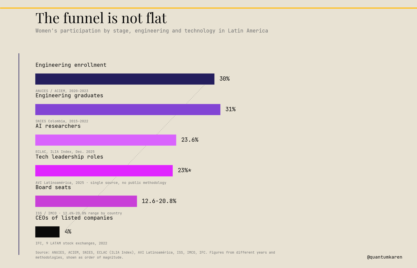 Women's participation funnel in engineering and technology in Latin America